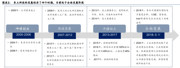 2022年东土科技研究报告 深耕工业互联网底层软硬件，构建核心产品能力与销售布局